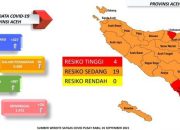 Banda Aceh dan Aceh Besar Kini Jadi Zona Oranye, 298 Pasien Covid-19 Sembuh