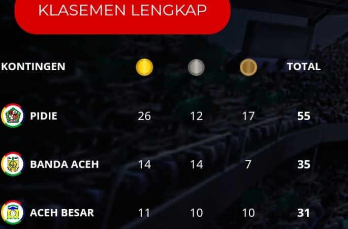 Geser Banda Aceh, Pidie Pimpin PORA XIV
