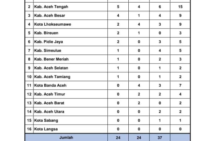 Tuan Rumah Pidie Juara Umum Kempo