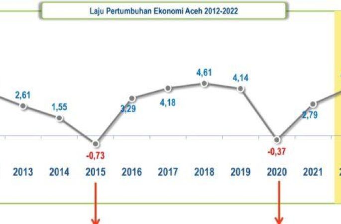 Data BPS : Ekonomi Aceh Tumbuh Dengan Migas 4,21 Persen, Tanpa Migas Tumbuh 3,80 Persen